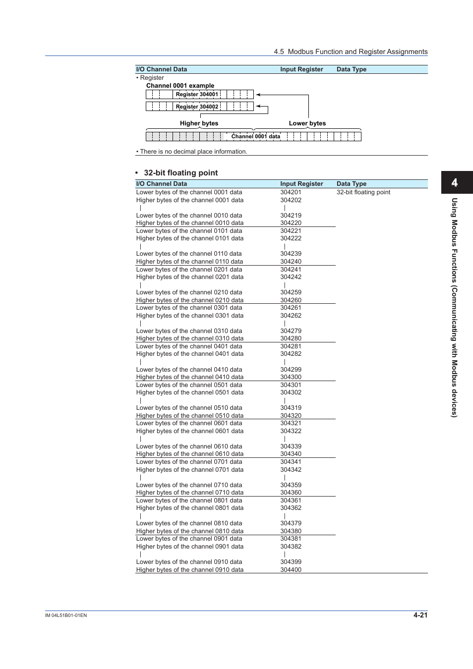 Bit floating point | Yokogawa Touch Screen GP20 User Manual | Page 341 / 446