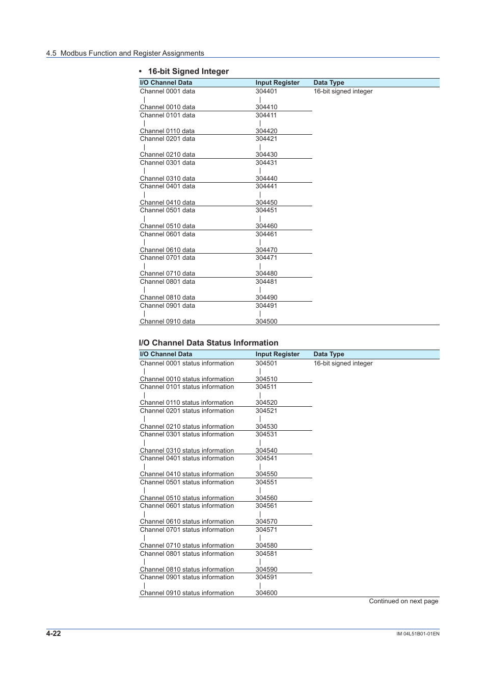 Bit signed integer, I/o channel data status information | Yokogawa Touch Screen GP20 User Manual | Page 342 / 446