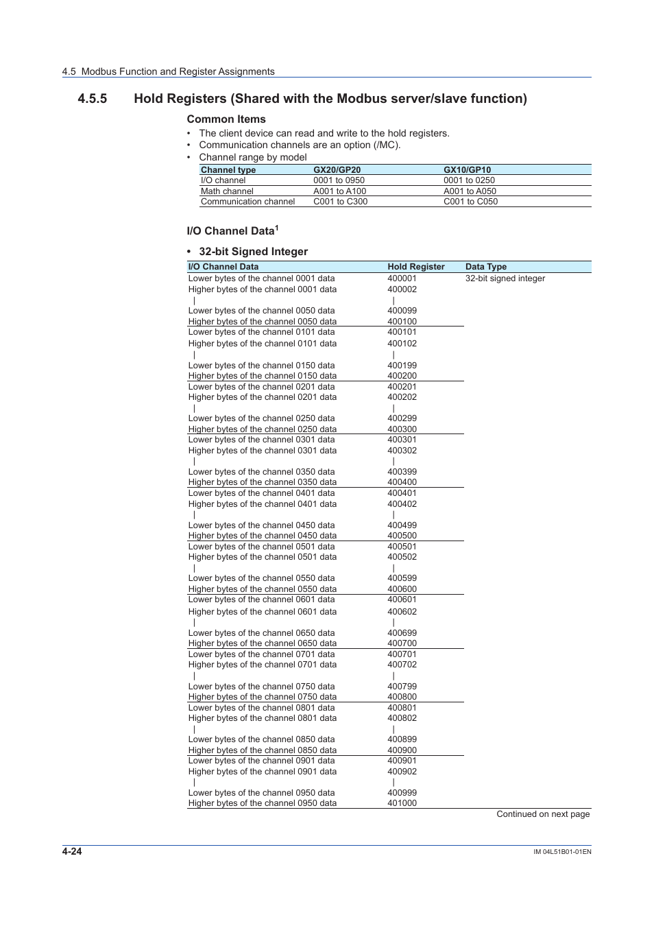 Common items, I/o channel data, Bit signed integer | Yokogawa Touch Screen GP20 User Manual | Page 344 / 446