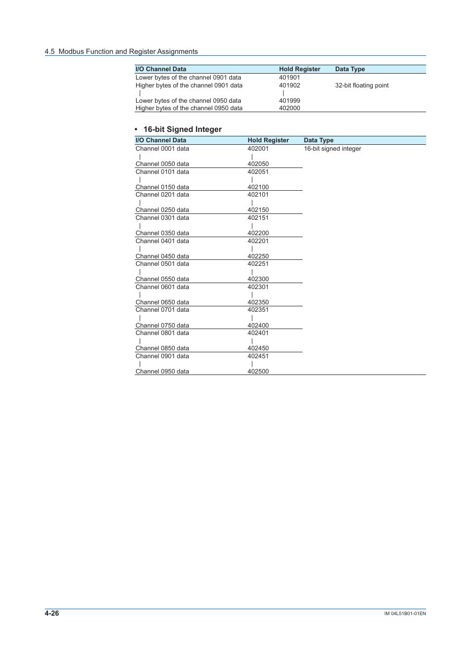 Bit signed integer | Yokogawa Touch Screen GP20 User Manual | Page 346 / 446