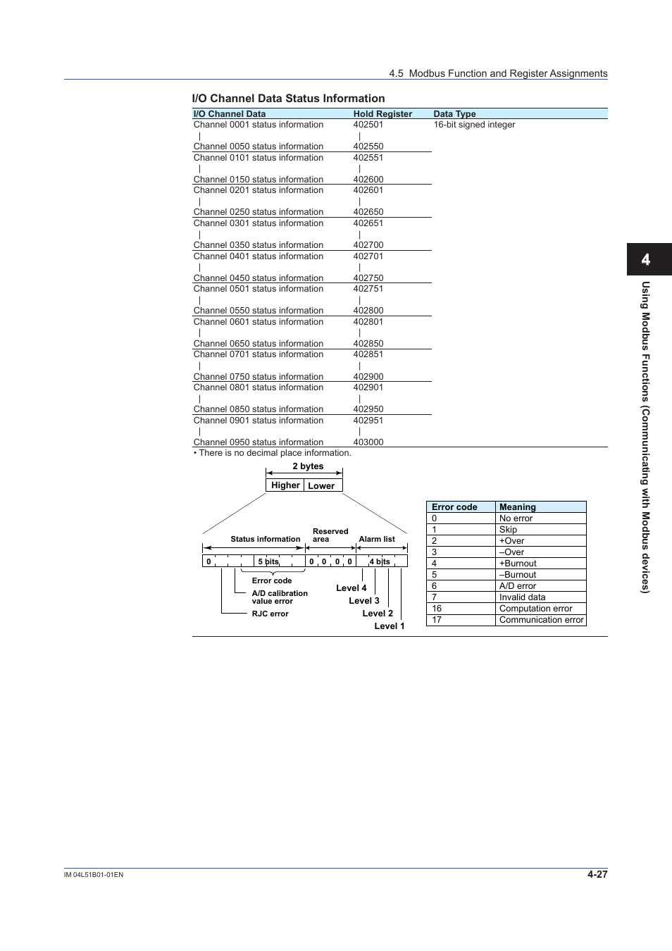 I/o channel data status information | Yokogawa Touch Screen GP20 User Manual | Page 347 / 446