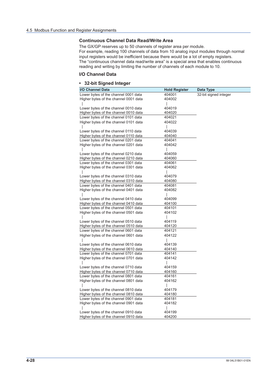 Continuous channel data read/write area, I/o channel data • 32-bit signed integer | Yokogawa Touch Screen GP20 User Manual | Page 348 / 446