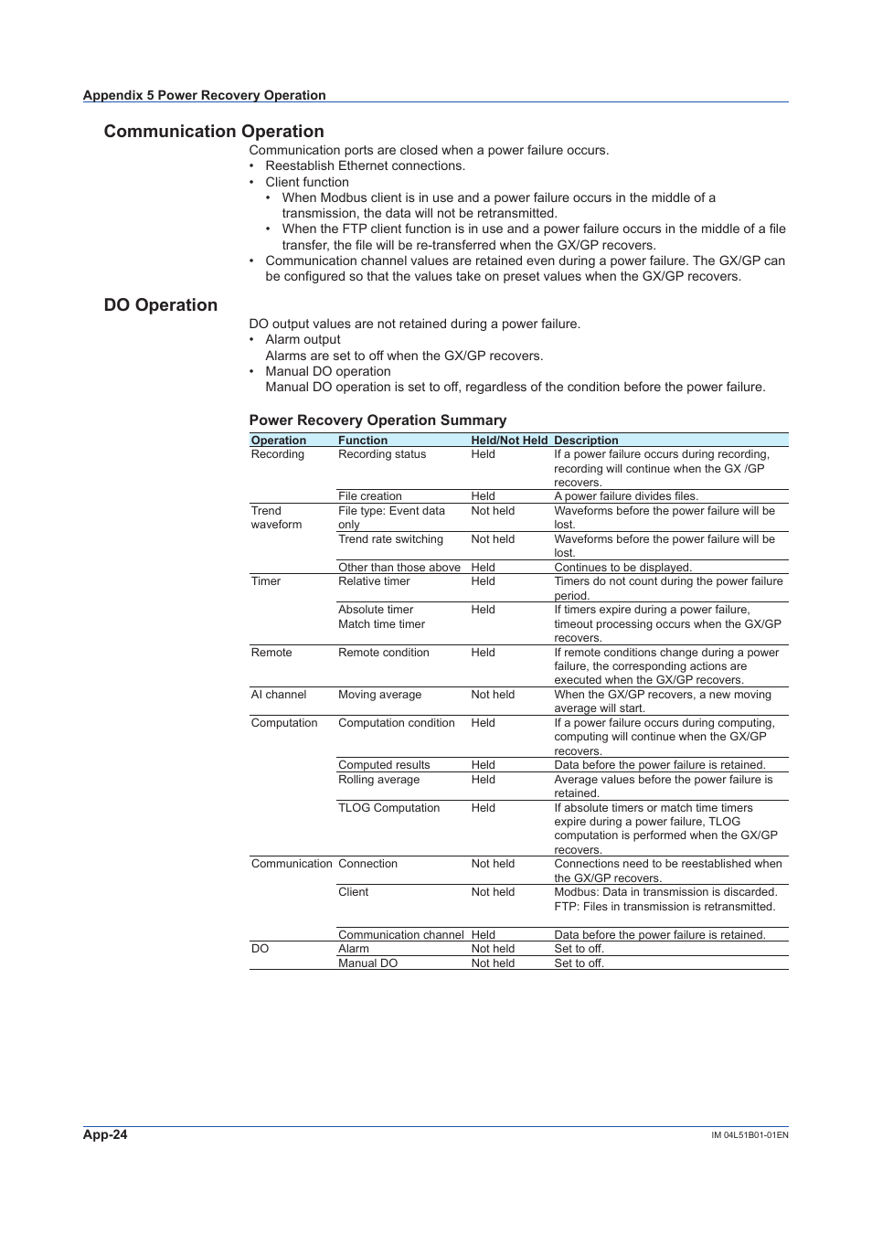 Communication operation, Do operation, Power recovery operation summary | Yokogawa Touch Screen GP20 User Manual | Page 400 / 446