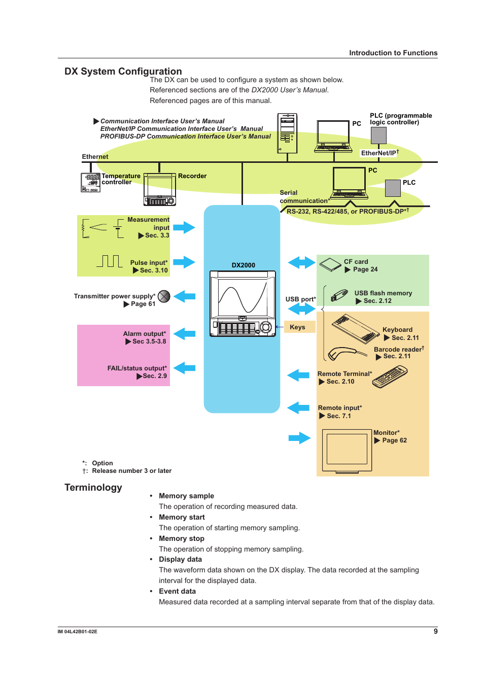 Dx system configuration, Terminology, Dx system configuration terminology | Yokogawa Button Operated DX2000 User Manual | Page 11 / 97