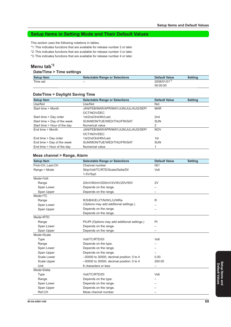 Menu tab, Date/time > time settings, Date/time > daylight saving time | Meas channel > range, alarm | Yokogawa Button Operated DX2000 User Manual | Page 71 / 97