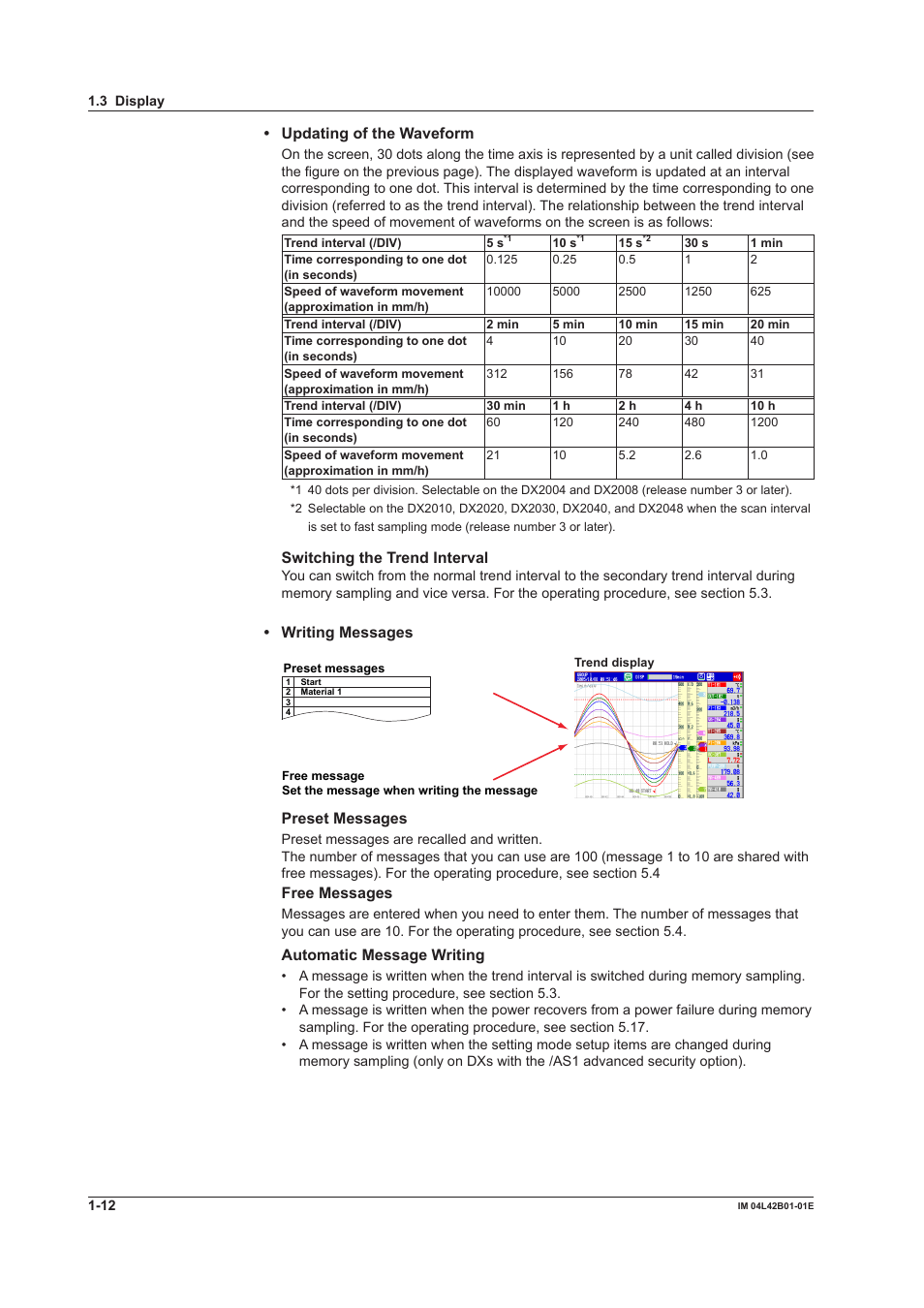 Updating of the waveform, Switching the trend interval, Writing messages | Preset messages, Free messages, Automatic message writing | Yokogawa Button Operated DX2000 User Manual | Page 23 / 359