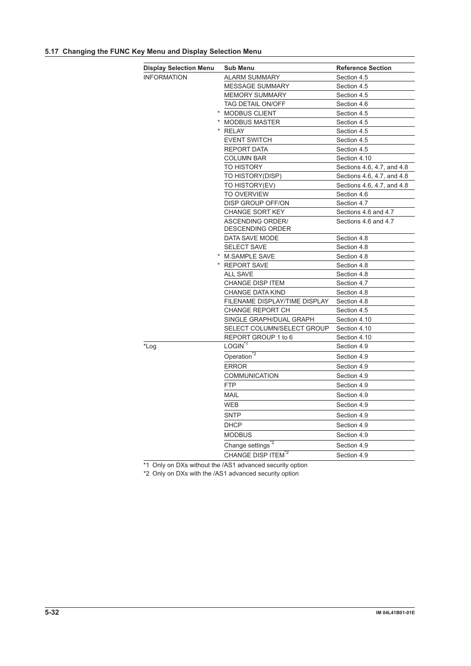 Yokogawa Removable Chassis DX1000N User Manual | Page 201 / 334