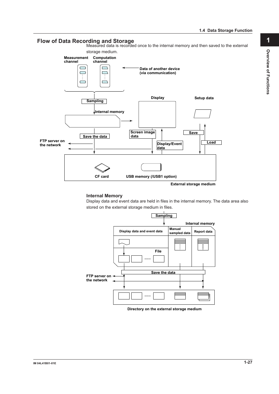 App index flow of data recording and storage | Yokogawa Removable Chassis DX1000N User Manual | Page 38 / 334