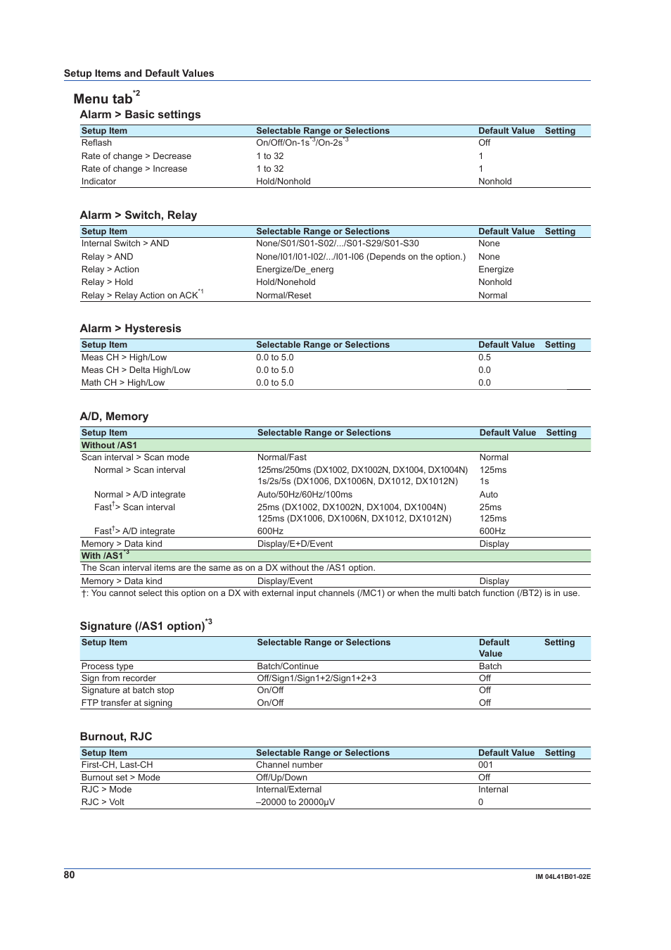 Menu tab, Alarm > basic settings, Alarm > switch, relay | Alarm > hysteresis, Signature (/as1 option), Burnout, rjc | Yokogawa Removable Chassis DX1000N User Manual | Page 82 / 92