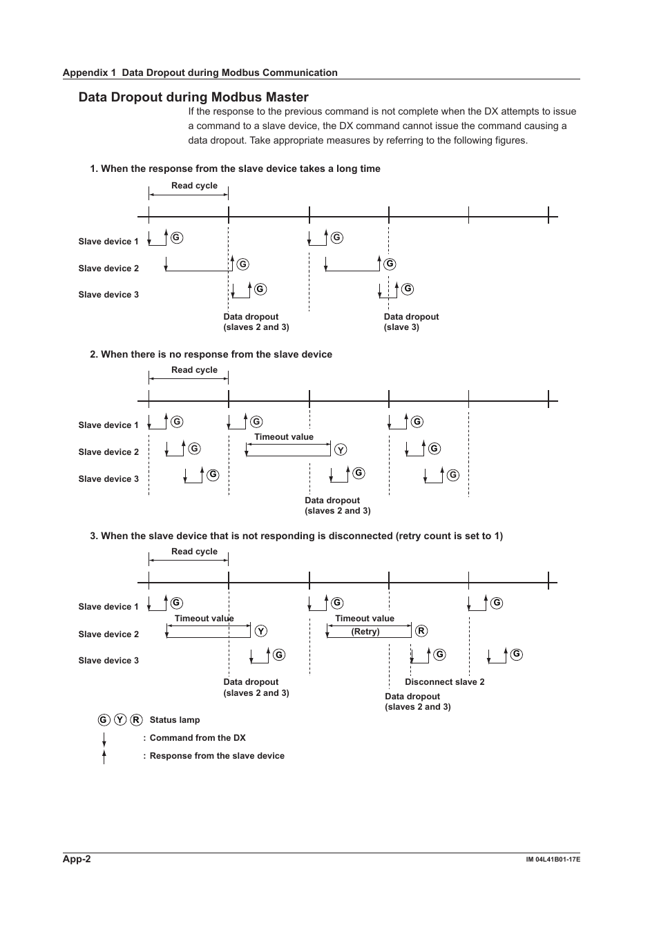 Data dropout during modbus master | Yokogawa Removable Chassis DX1000N User Manual | Page 249 / 261