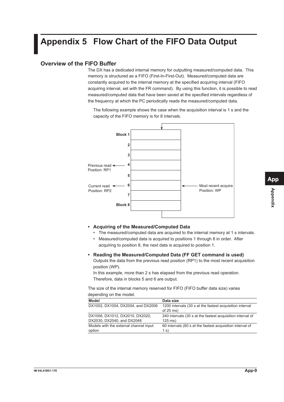 Appendix 5 flow chart of the fifo data output, Appendix 5, App index | Overview of the fifo buffer | Yokogawa Removable Chassis DX1000N User Manual | Page 256 / 261