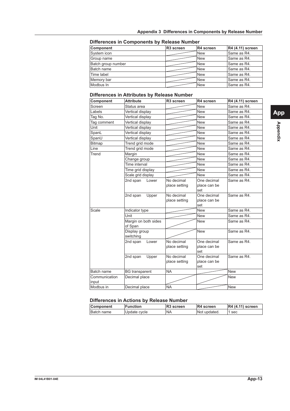 App index, Differences in components by release number, Differences in attributes by release number | Differences in actions by release number | Yokogawa Removable Chassis DX1000N User Manual | Page 110 / 112