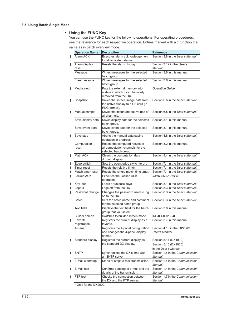 Using the func key | Yokogawa Removable Chassis DX1000N User Manual | Page 33 / 41