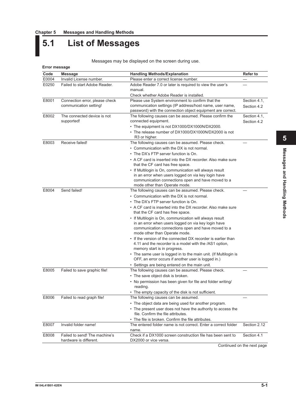 Chapter 5 messages and handling methods, 1 list of messages, 1 list of messages -1 | Index | Yokogawa Button Operated DX2000 User Manual | Page 138 / 145