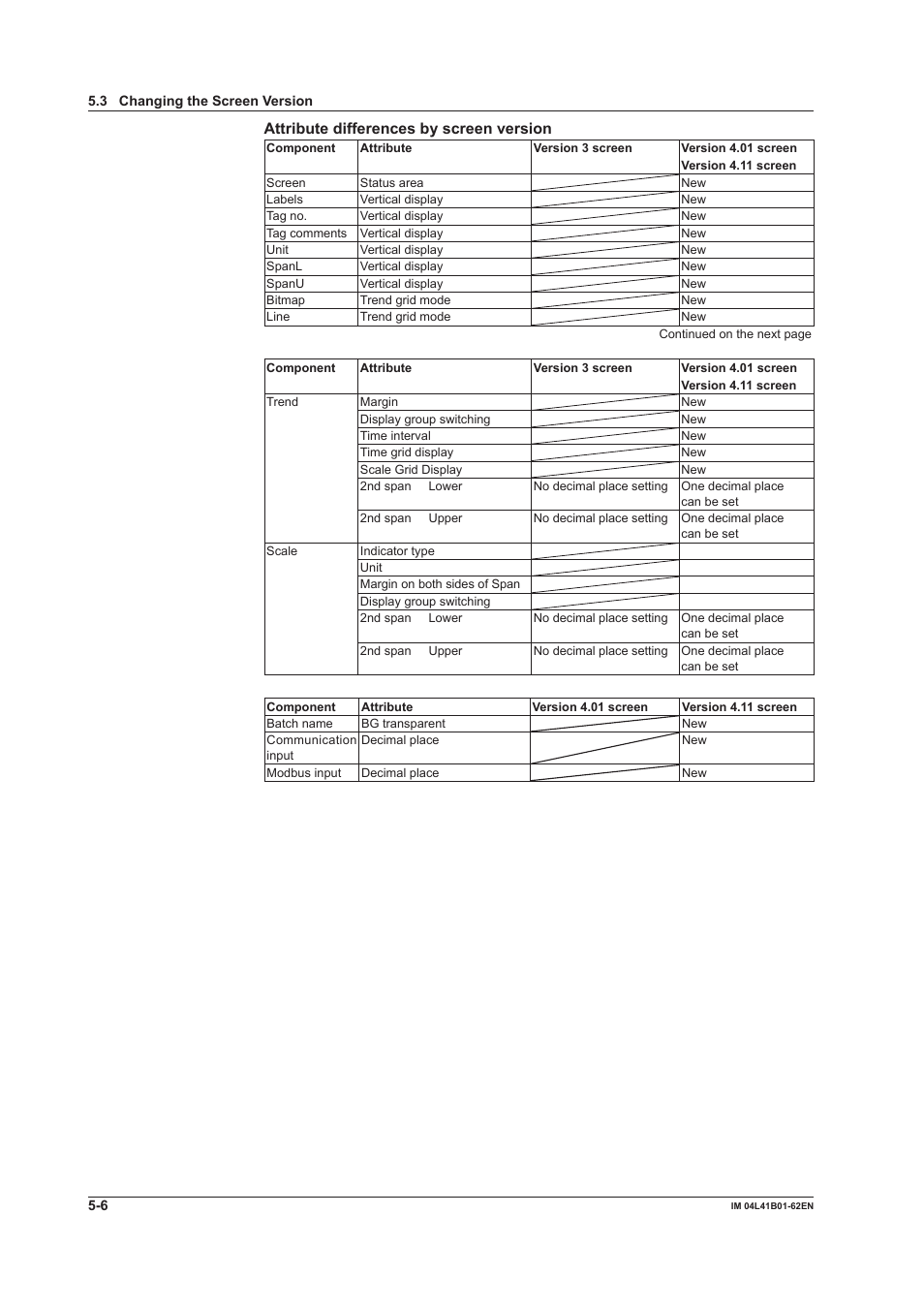 Attribute differences by screen version | Yokogawa Button Operated DX2000 User Manual | Page 143 / 145