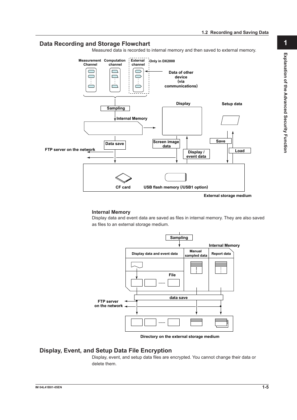 Data recording and storage flowchart, Display, event, and setup data file encryption, Index app data recording and storage flowchart | Yokogawa Removable Chassis DX1000N User Manual | Page 11 / 72