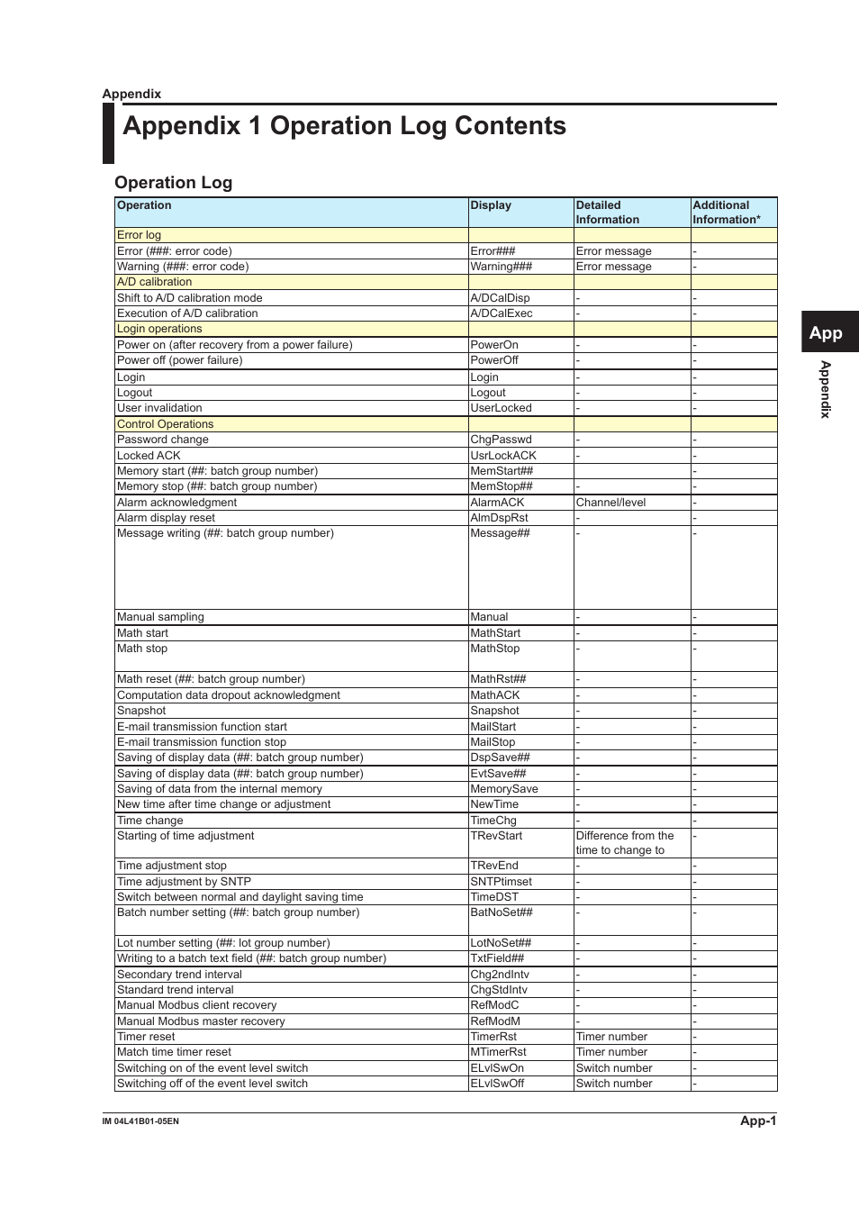 Appendix, Appendix 1 operation log contents, Operation log | Index app | Yokogawa Removable Chassis DX1000N User Manual | Page 68 / 72