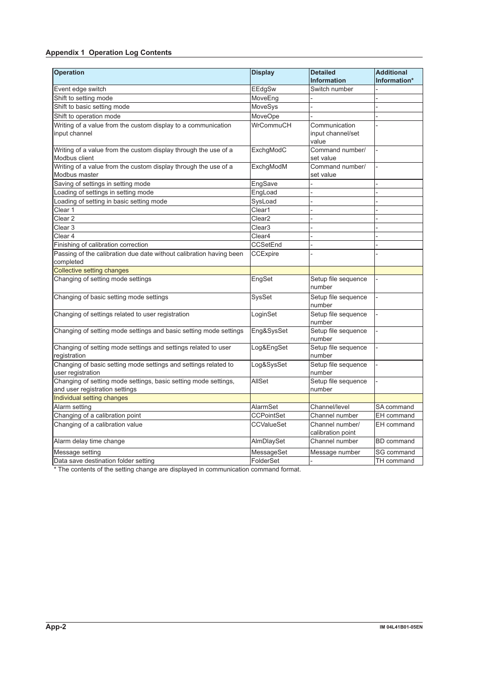 Yokogawa Removable Chassis DX1000N User Manual | Page 69 / 72