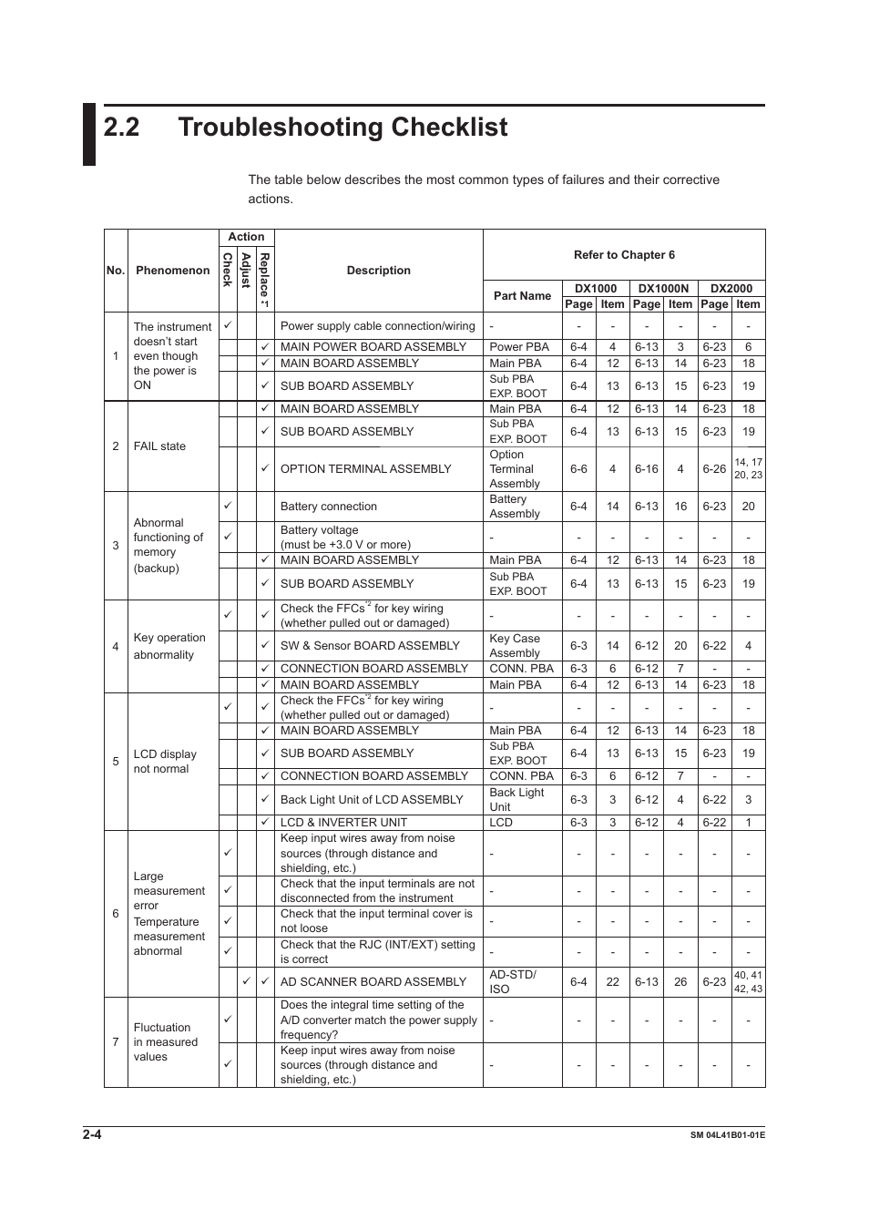 2 troubleshooting checklist, 2 troubleshooting checklist -4 | Yokogawa Removable Chassis DX1000N User Manual | Page 13 / 65