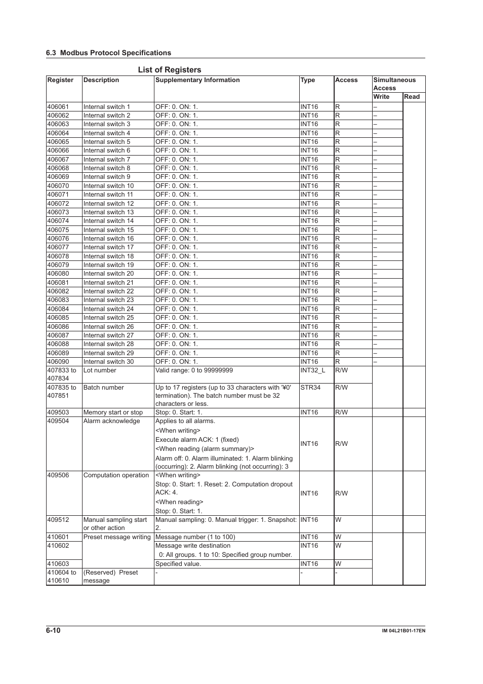 List of registers | Yokogawa Value Series FX1000 User Manual | Page 184 / 206