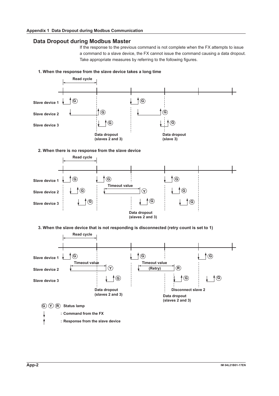 Data dropout during modbus master | Yokogawa Value Series FX1000 User Manual | Page 192 / 206