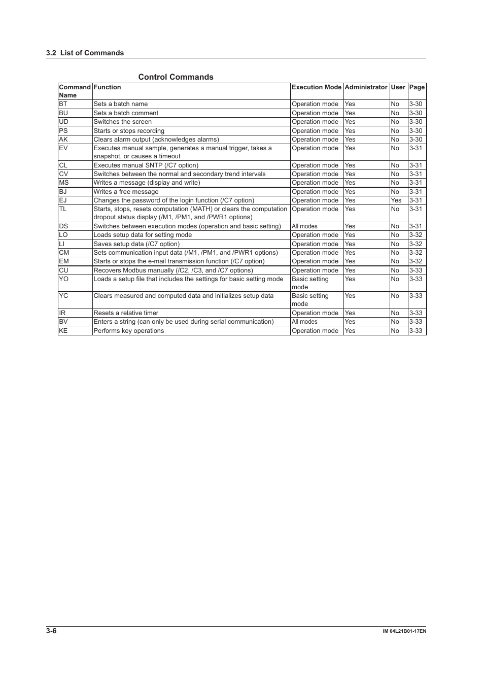 Control commands | Yokogawa Value Series FX1000 User Manual | Page 88 / 206