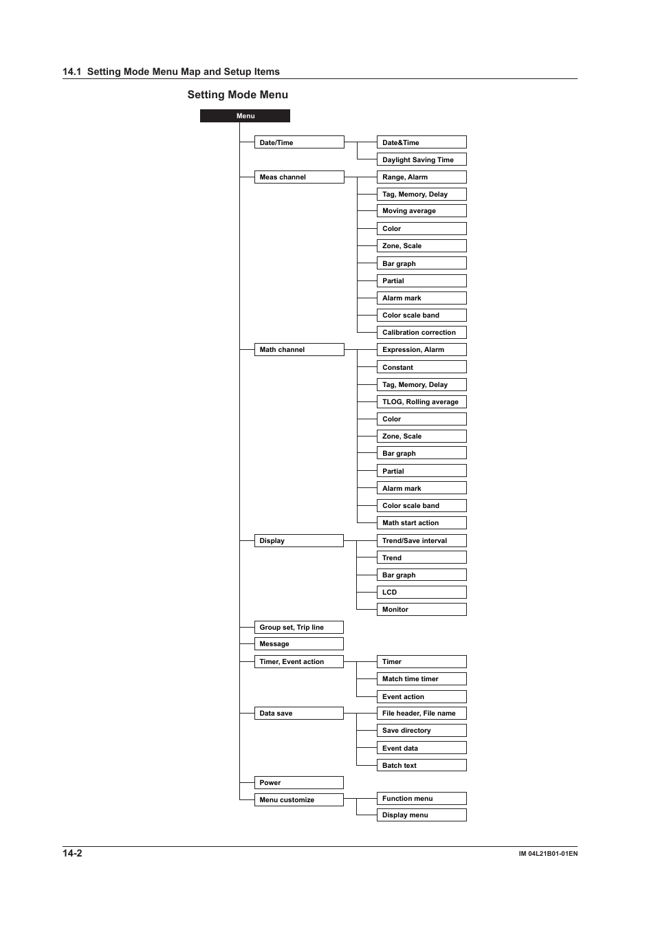 Setting mode menu, 1 setting mode menu map and setup items | Yokogawa Value Series FX1000 User Manual | Page 289 / 327