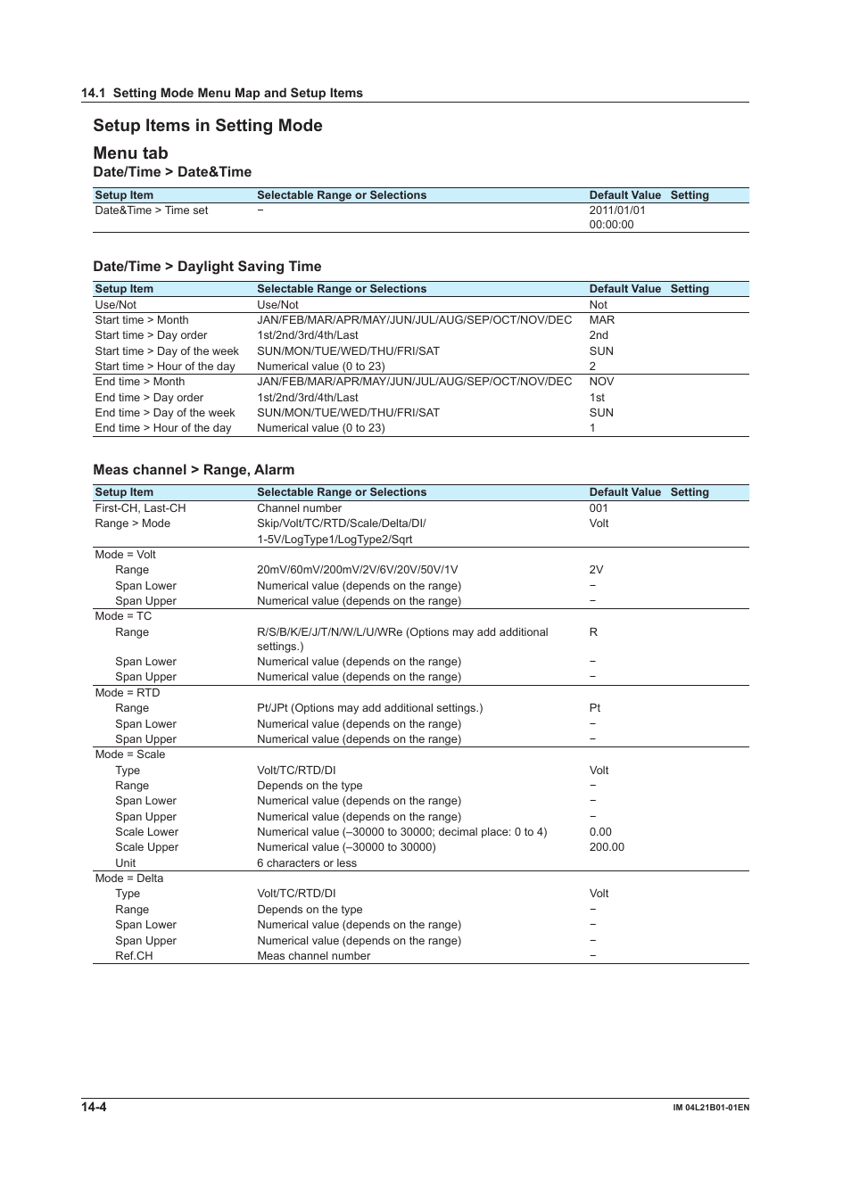 Setup items in setting mode menu tab, Date/time > date&time, Date/time > daylight saving time | Meas channel > range, alarm | Yokogawa Value Series FX1000 User Manual | Page 291 / 327