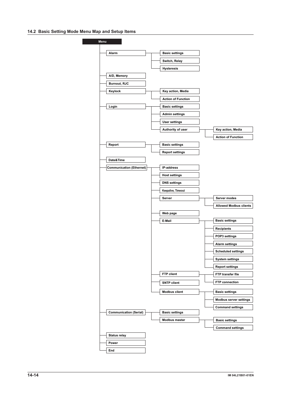 2 basic setting mode menu map and setup items | Yokogawa Value Series FX1000 User Manual | Page 301 / 327