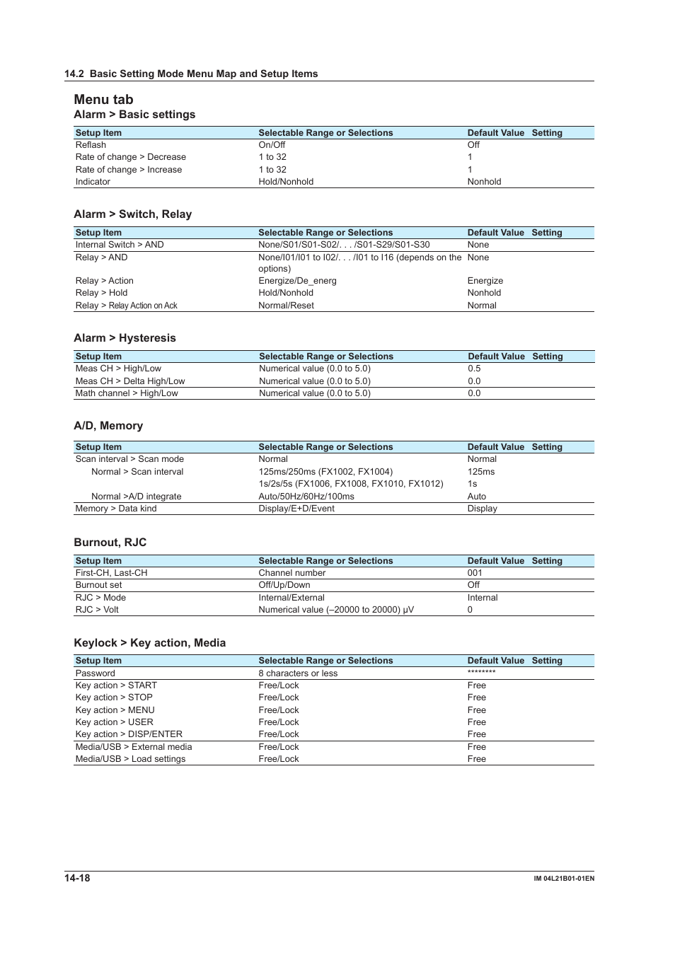 Menu tab, Alarm > basic settings, Alarm > switch, relay | Alarm > hysteresis, Burnout, rjc, Keylock > key action, media | Yokogawa Value Series FX1000 User Manual | Page 305 / 327