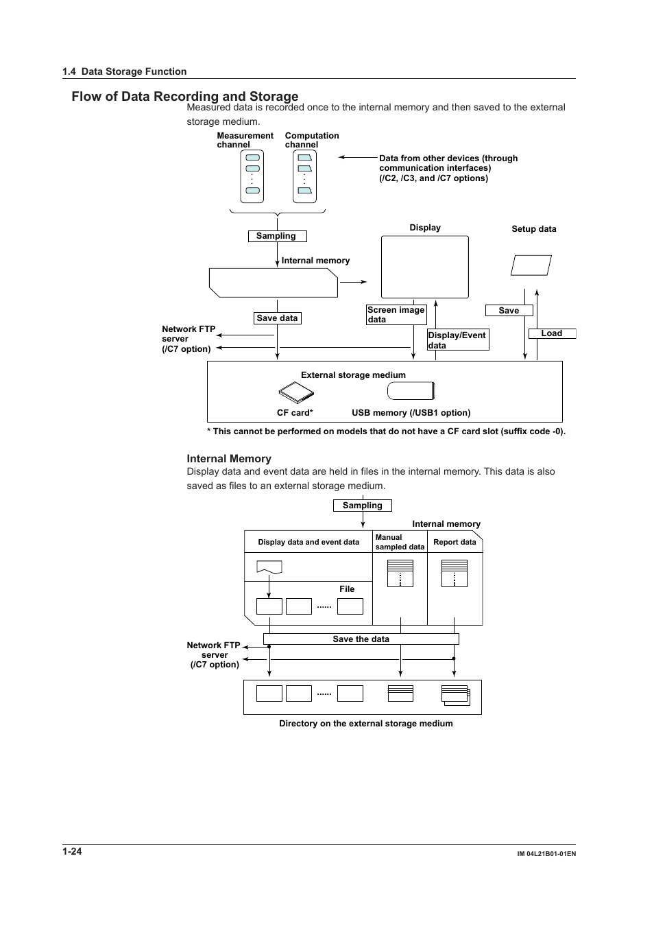 Flow of data recording and storage | Yokogawa Value Series FX1000 User Manual | Page 33 / 327