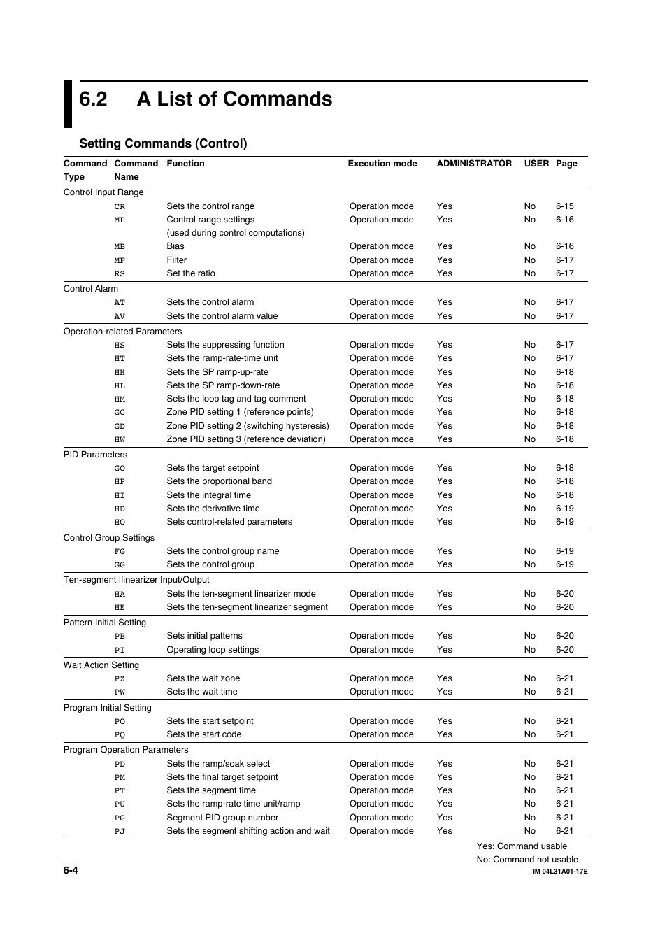 2 a list of commands, Setting commands (control) | Yokogawa Data Acquisition with PID Control CX2000 User Manual | Page 133 / 321