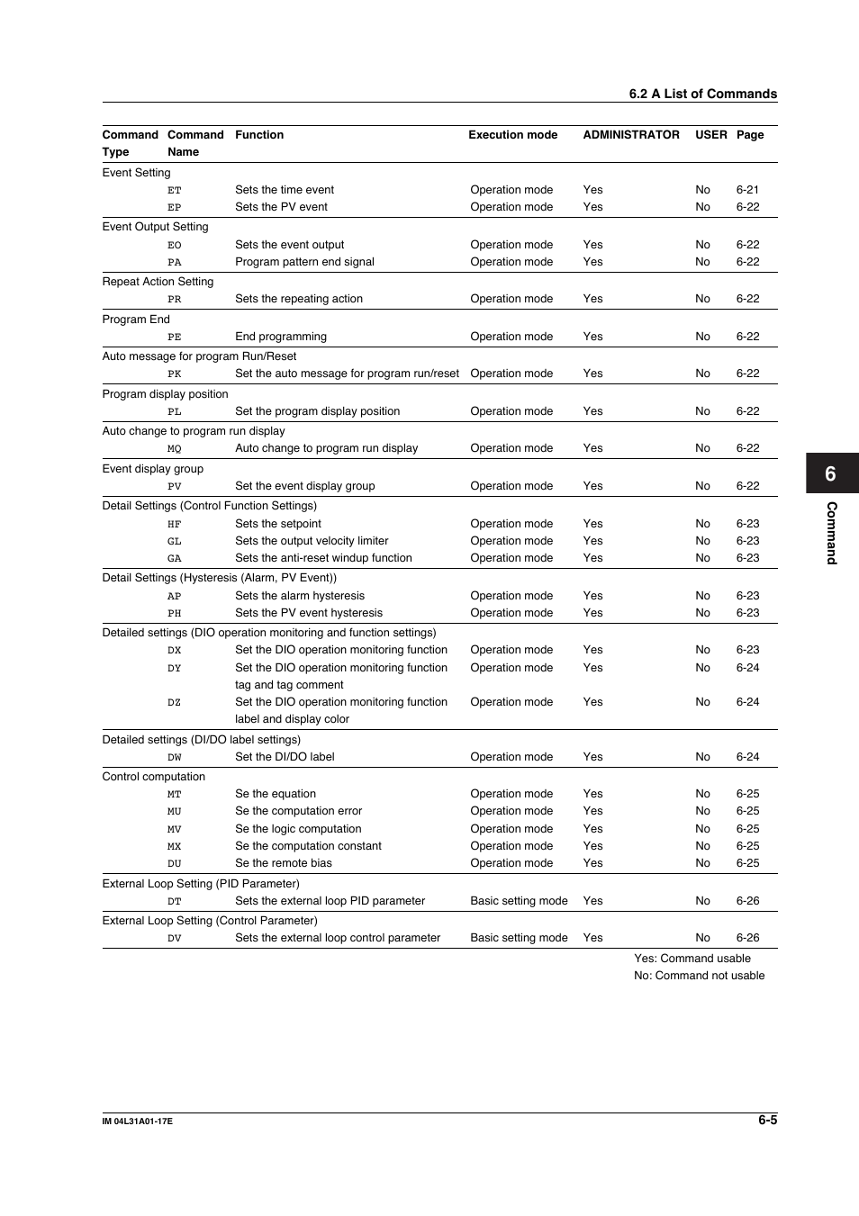 Yokogawa Data Acquisition with PID Control CX2000 User Manual | Page 134 / 321