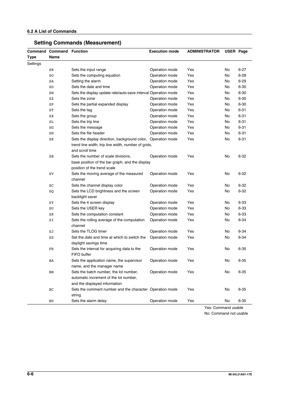 Setting commands (measurement), Setting commands (measurement) -6 | Yokogawa Data Acquisition with PID Control CX2000 User Manual | Page 135 / 321