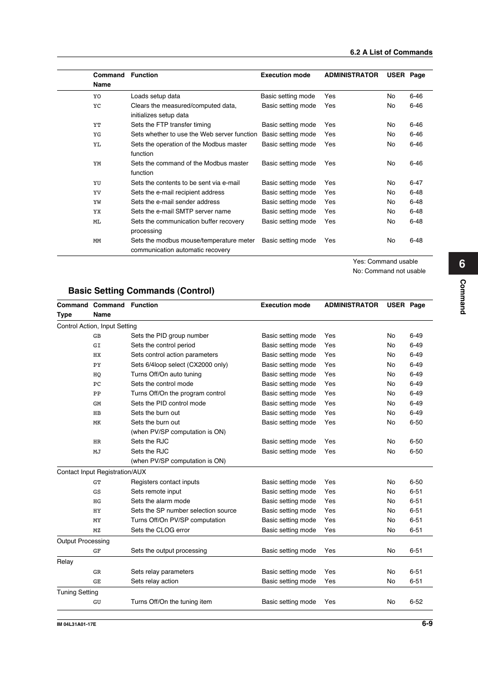 Basic setting commands (control), Basic setting commands (control) -9 | Yokogawa Data Acquisition with PID Control CX2000 User Manual | Page 138 / 321