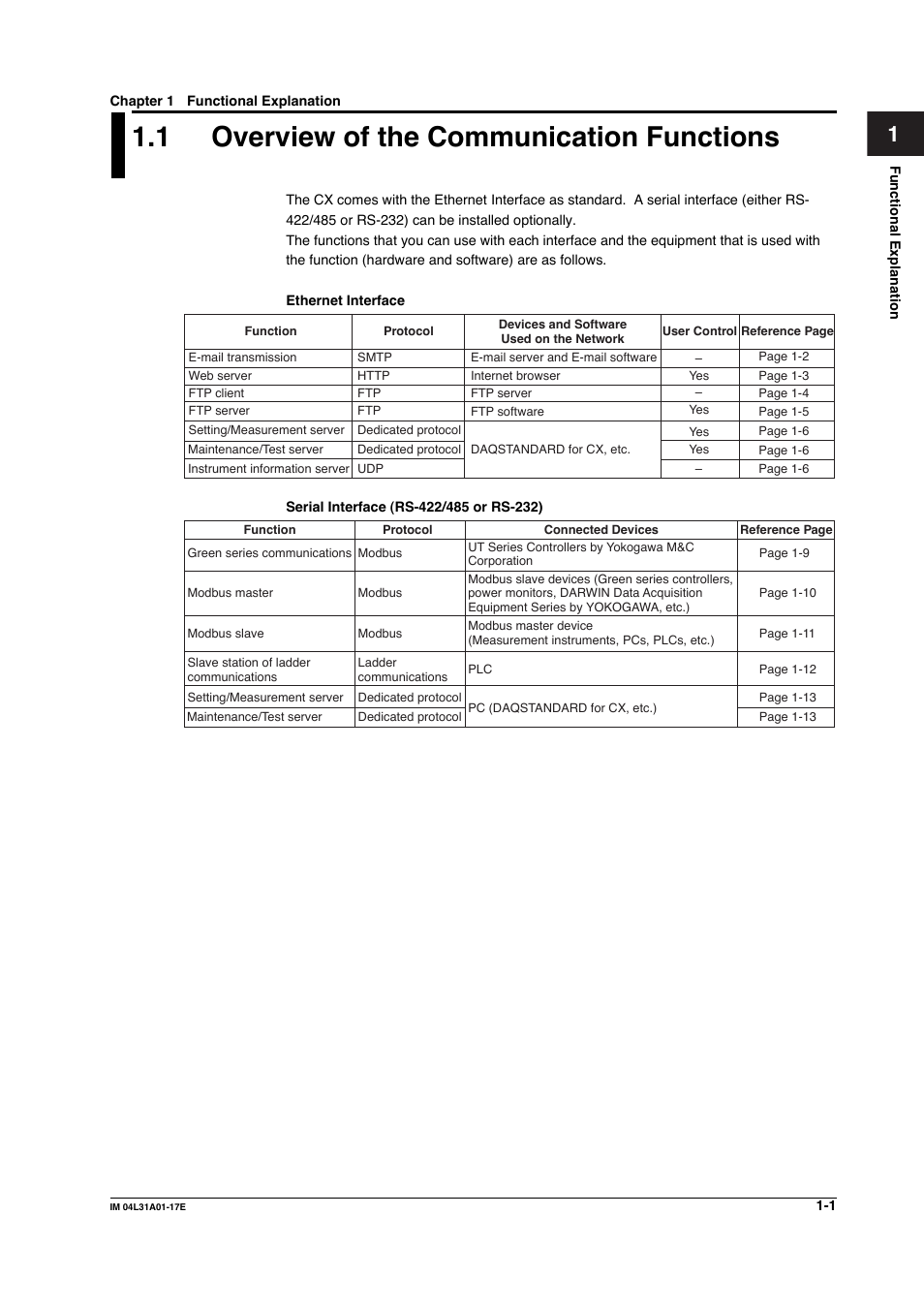 Chapter 1 functional explanation, 1 overview of the communication functions, Overview of the communication functions -1 | Yokogawa Data Acquisition with PID Control CX2000 User Manual | Page 18 / 321