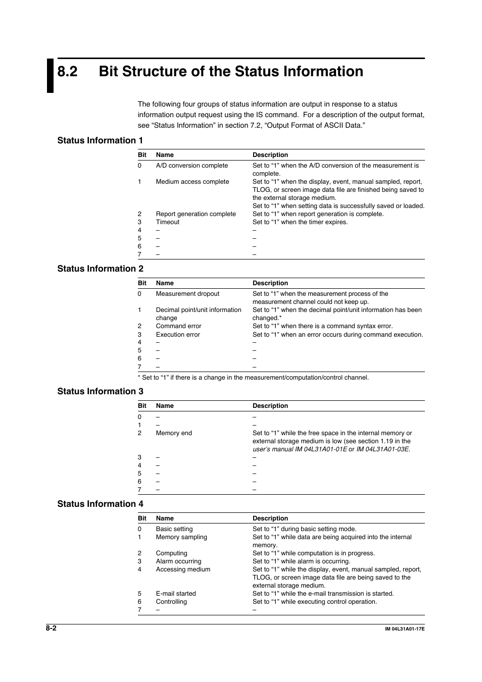 2 bit structure of the status information, Status information 1, Status information 2 | Status information 3, Status information 4 | Yokogawa Data Acquisition with PID Control CX2000 User Manual | Page 233 / 321