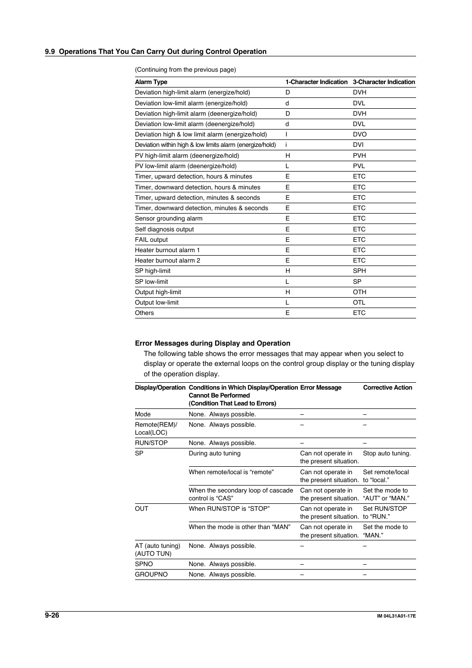 Yokogawa Data Acquisition with PID Control CX2000 User Manual | Page 259 / 321