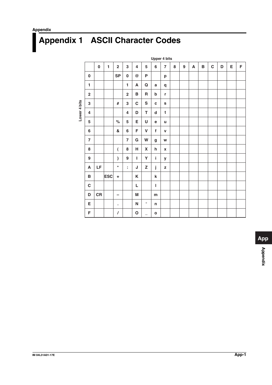 Appendix, Appendix 1 ascii character codes, Appendix 1 | Yokogawa Data Acquisition with PID Control CX2000 User Manual | Page 260 / 321