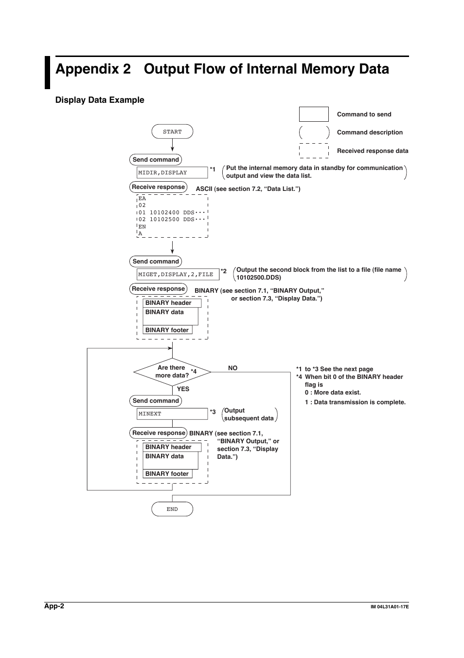 Appendix 2 output flow of internal memory data, Display data example, Appendix 2 | Yokogawa Data Acquisition with PID Control CX2000 User Manual | Page 261 / 321