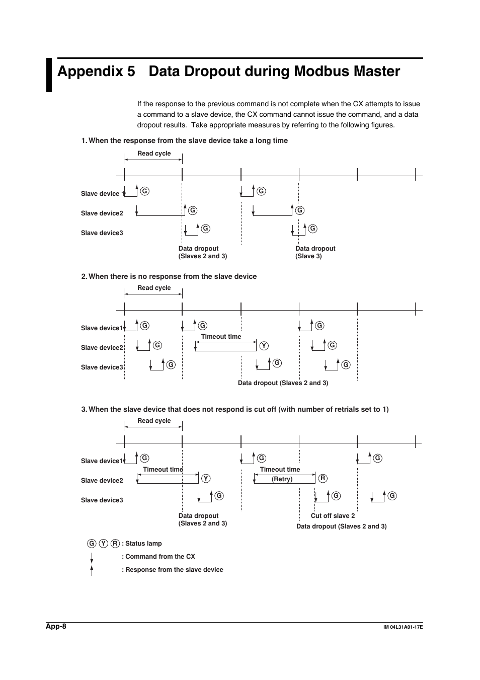 Appendix 5 data dropout during modbus master, Appendix 5 | Yokogawa Data Acquisition with PID Control CX2000 User Manual | Page 267 / 321