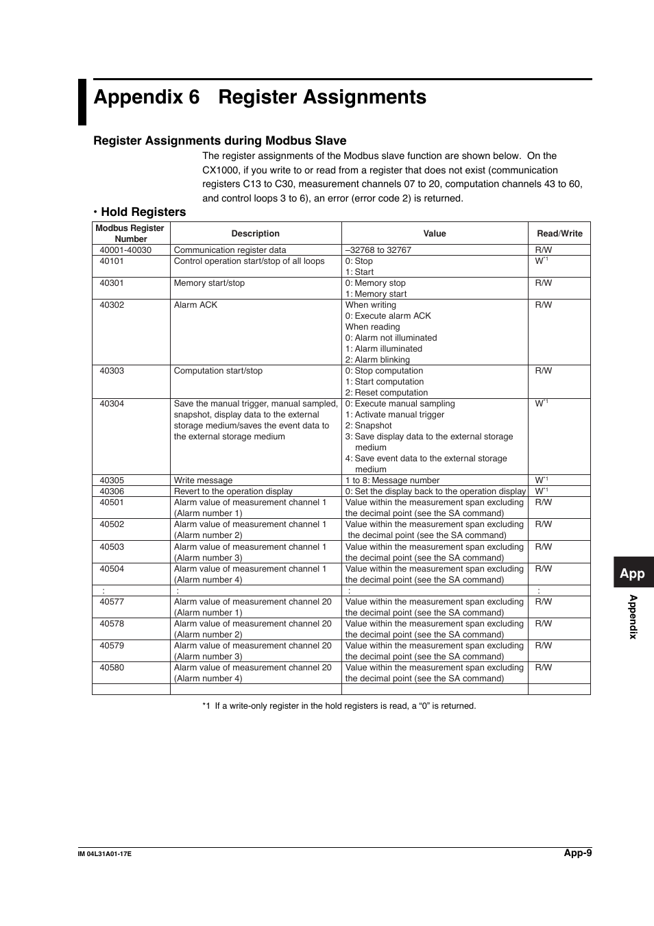 Appendix 6 register assignments, Register assignments during modbus slave, Hold registers | Appendix 6 | Yokogawa Data Acquisition with PID Control CX2000 User Manual | Page 268 / 321