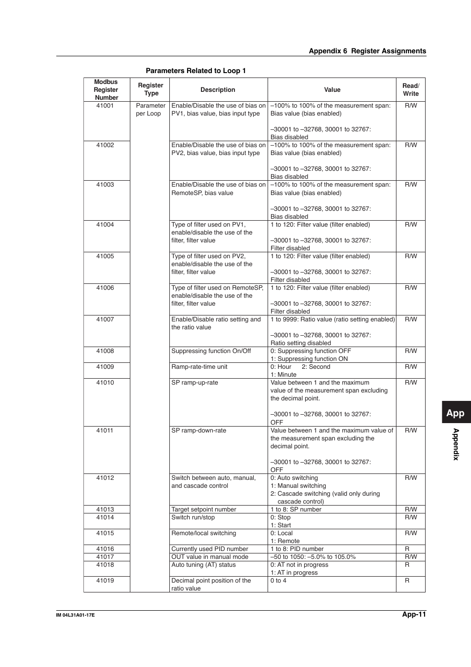 Yokogawa Data Acquisition with PID Control CX2000 User Manual | Page 270 / 321