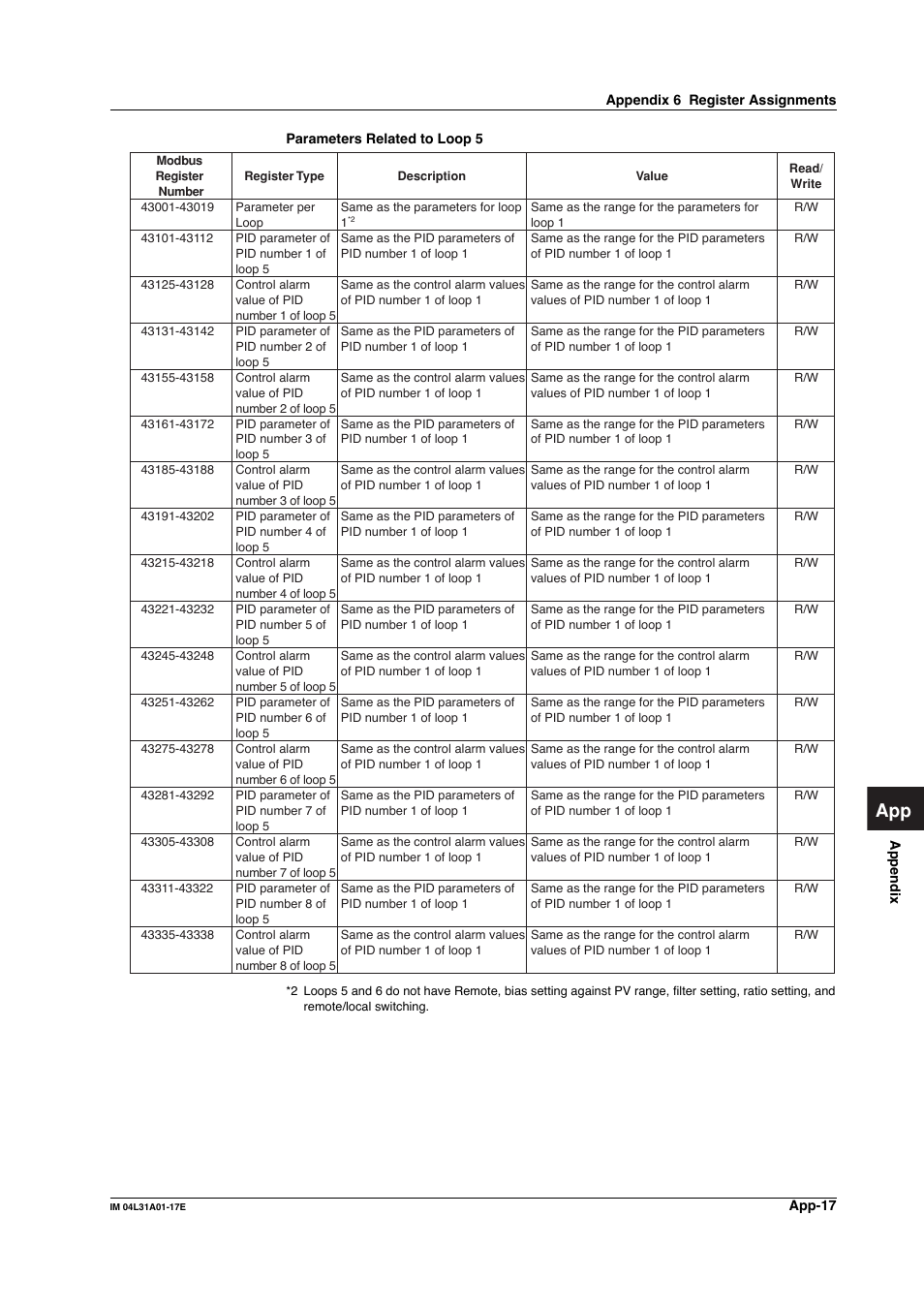 Yokogawa Data Acquisition with PID Control CX2000 User Manual | Page 276 / 321
