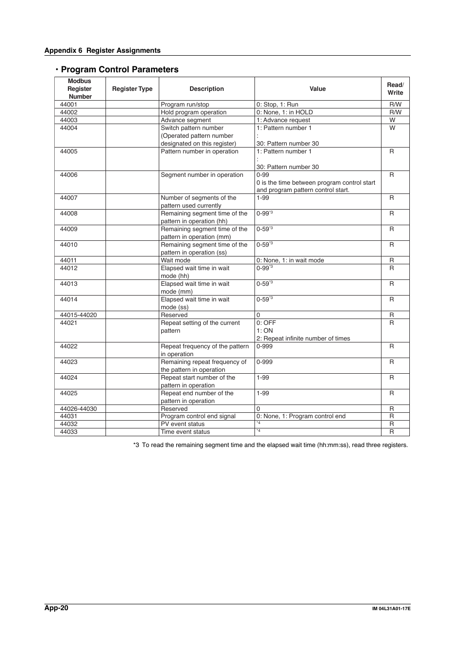 Program control parameters | Yokogawa Data Acquisition with PID Control CX2000 User Manual | Page 279 / 321
