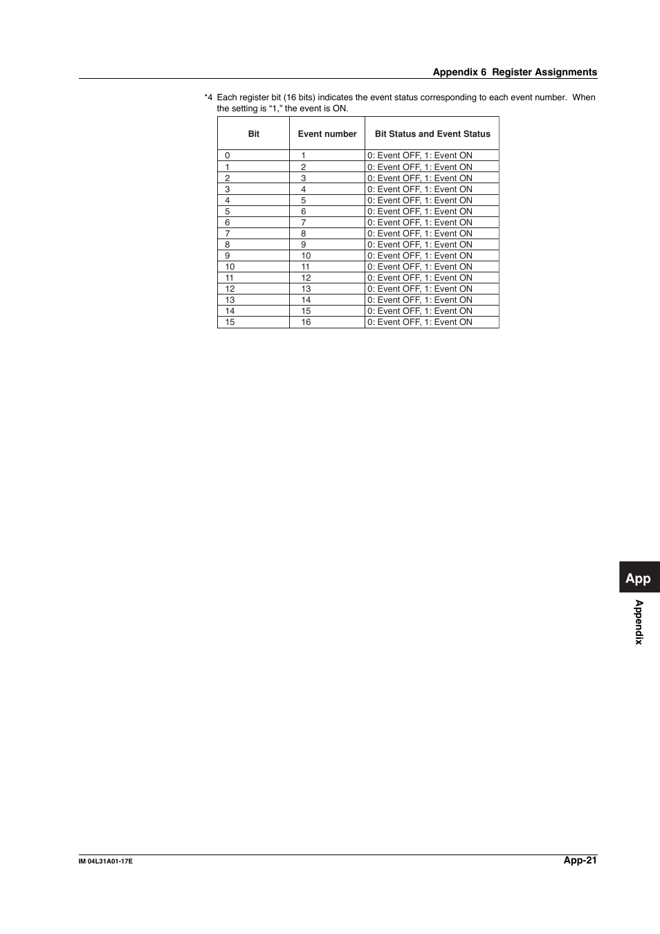 Yokogawa Data Acquisition with PID Control CX2000 User Manual | Page 280 / 321