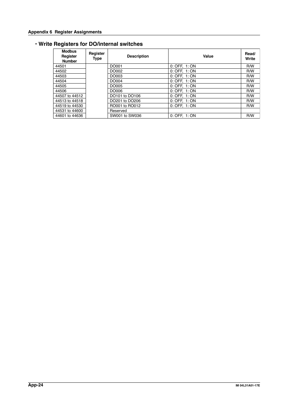 Write registers for do/internal switches | Yokogawa Data Acquisition with PID Control CX2000 User Manual | Page 283 / 321