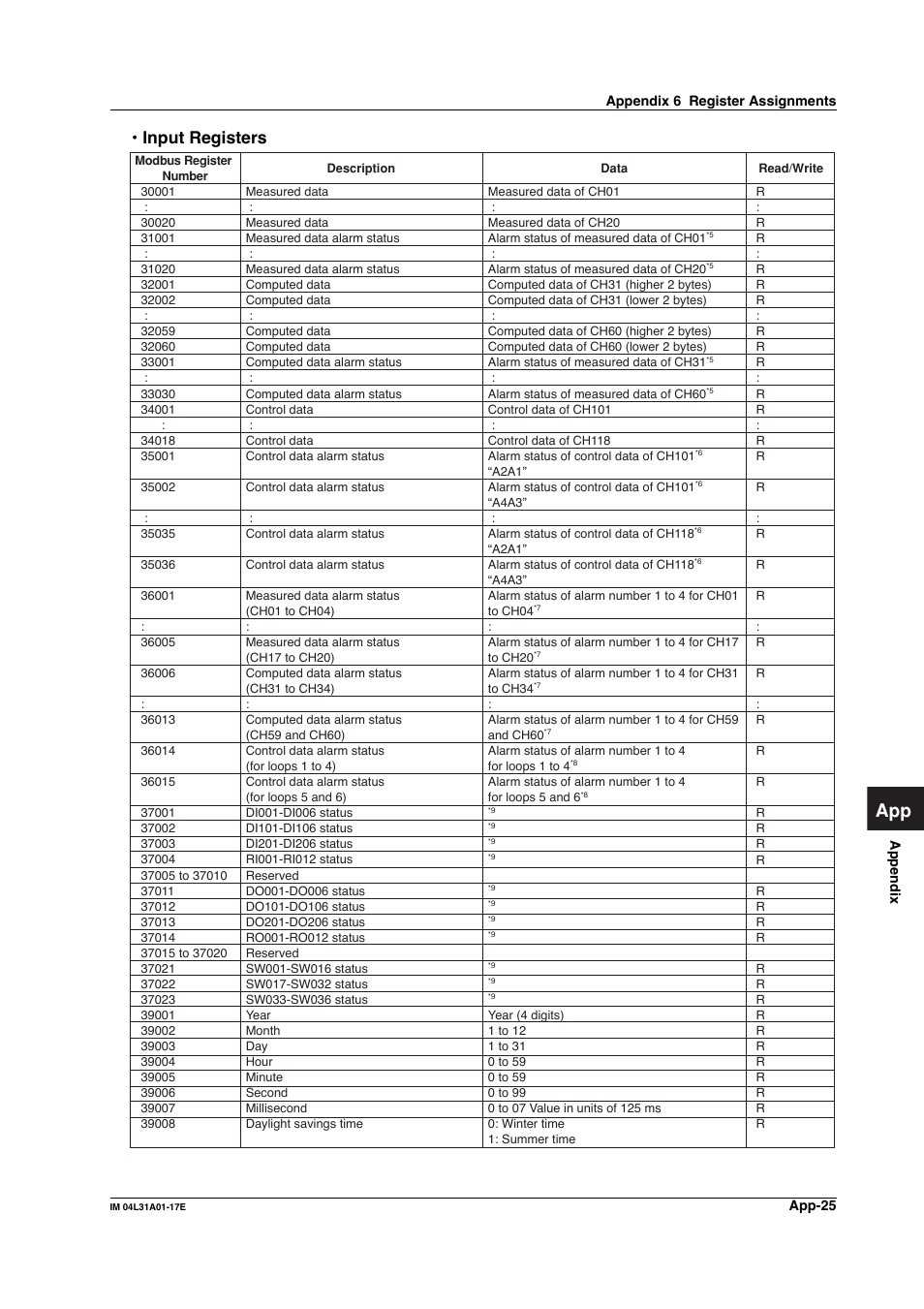 Input registers | Yokogawa Data Acquisition with PID Control CX2000 User Manual | Page 284 / 321