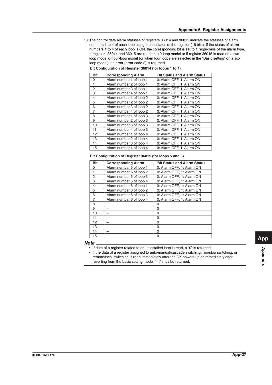 Yokogawa Data Acquisition with PID Control CX2000 User Manual | Page 286 / 321