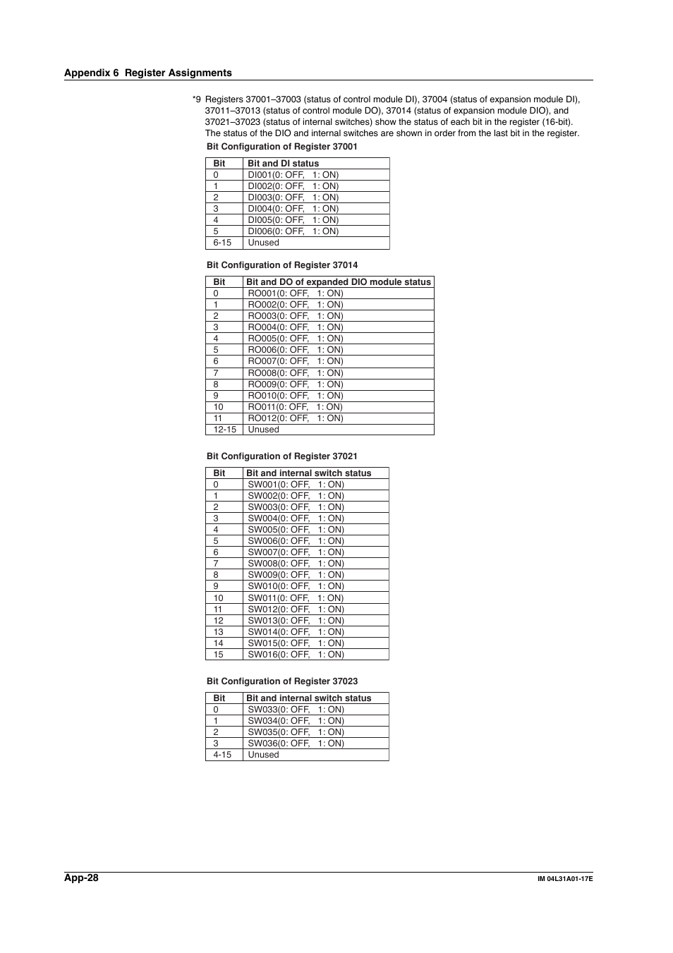 Yokogawa Data Acquisition with PID Control CX2000 User Manual | Page 287 / 321